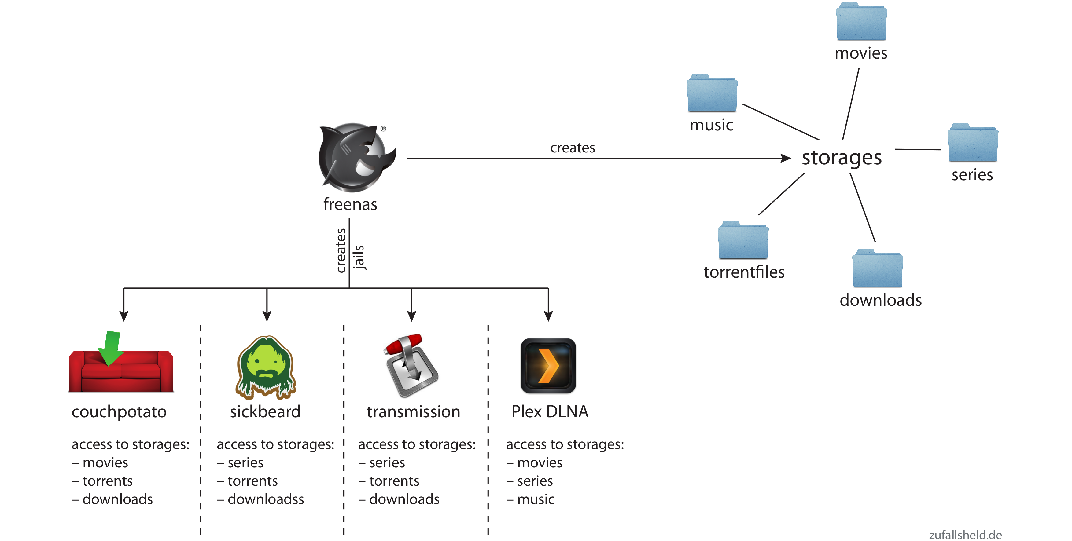 freenas_overview